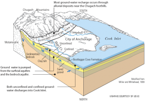 Anchorage groundwater graphic